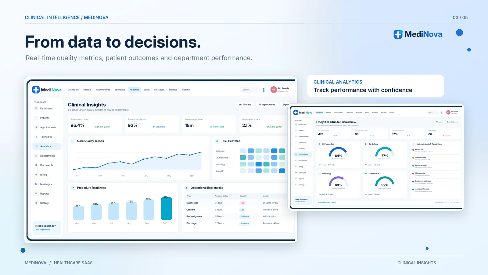 MediNova clinical insights with care quality trends, risk heatmap, procedure readiness and operational bottlenecks, next to the hospital cluster overview